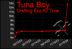 Total Graph of Tuna Boy