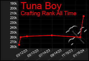 Total Graph of Tuna Boy