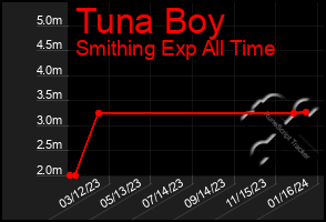 Total Graph of Tuna Boy