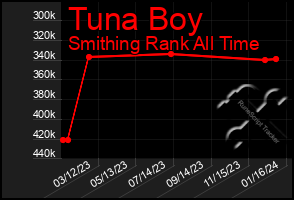 Total Graph of Tuna Boy