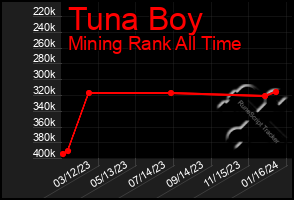 Total Graph of Tuna Boy