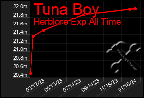 Total Graph of Tuna Boy