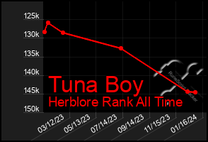 Total Graph of Tuna Boy