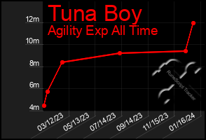 Total Graph of Tuna Boy