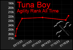 Total Graph of Tuna Boy