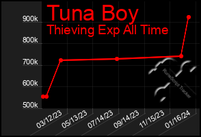 Total Graph of Tuna Boy