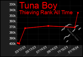 Total Graph of Tuna Boy