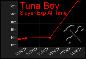 Total Graph of Tuna Boy
