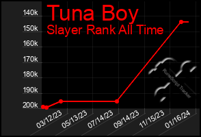 Total Graph of Tuna Boy