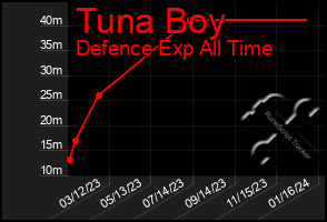 Total Graph of Tuna Boy