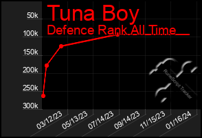 Total Graph of Tuna Boy