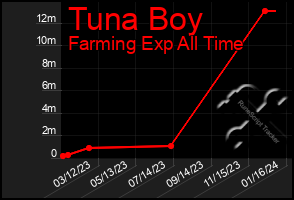 Total Graph of Tuna Boy