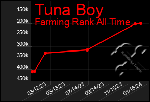 Total Graph of Tuna Boy