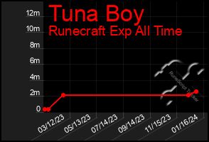 Total Graph of Tuna Boy