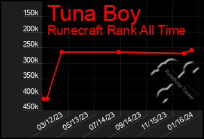 Total Graph of Tuna Boy