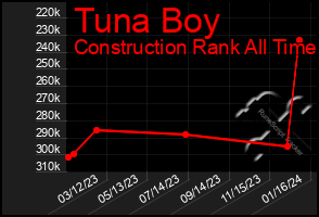 Total Graph of Tuna Boy