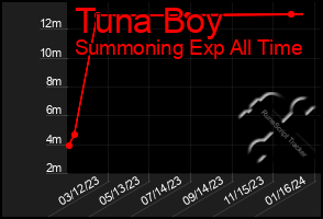 Total Graph of Tuna Boy