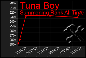 Total Graph of Tuna Boy