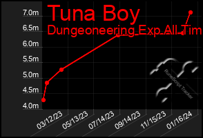 Total Graph of Tuna Boy