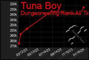 Total Graph of Tuna Boy