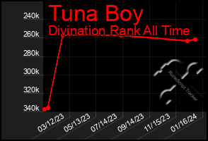 Total Graph of Tuna Boy