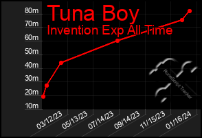 Total Graph of Tuna Boy