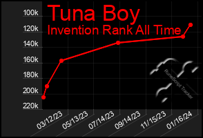 Total Graph of Tuna Boy