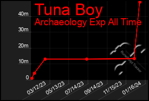 Total Graph of Tuna Boy