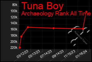 Total Graph of Tuna Boy