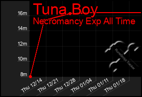 Total Graph of Tuna Boy