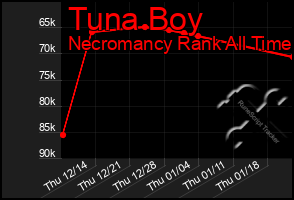 Total Graph of Tuna Boy