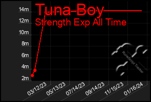 Total Graph of Tuna Boy