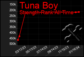 Total Graph of Tuna Boy