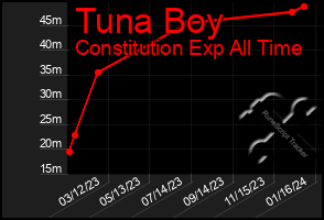Total Graph of Tuna Boy