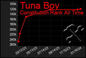 Total Graph of Tuna Boy