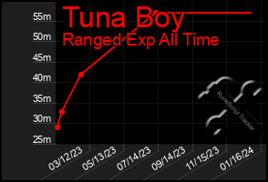 Total Graph of Tuna Boy