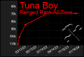 Total Graph of Tuna Boy