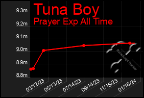 Total Graph of Tuna Boy
