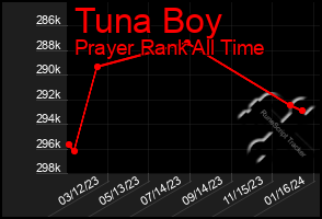 Total Graph of Tuna Boy