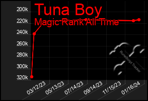 Total Graph of Tuna Boy