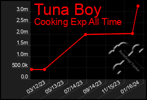 Total Graph of Tuna Boy