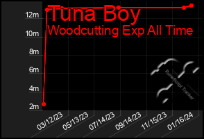 Total Graph of Tuna Boy