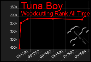 Total Graph of Tuna Boy