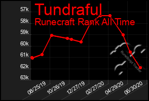 Total Graph of Tundraful
