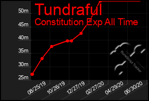 Total Graph of Tundraful