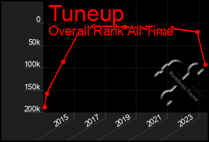 Total Graph of Tuneup