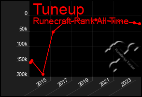 Total Graph of Tuneup