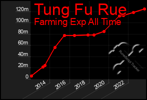 Total Graph of Tung Fu Rue