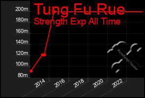 Total Graph of Tung Fu Rue