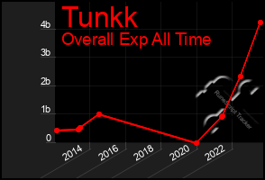 Total Graph of Tunkk